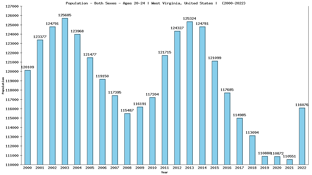 Graph showing Populalation - Male - Aged 20-24 - [2000-2022] | West Virginia, United-states